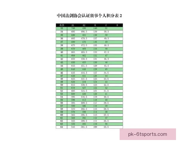 击剑高手争霸,积分榜现状一览 击剑高手争霸,积分榜现状一览